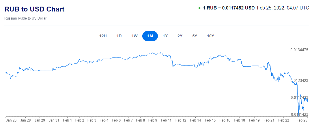 Ruble to USD Ukraine Invasion